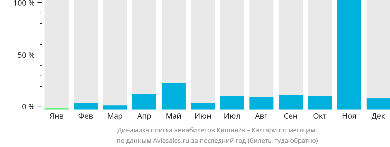 Дешевые билеты кишинев