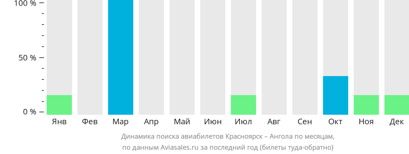 Динамика поиска авиабилетов из Красноярска в Анголу по месяцам