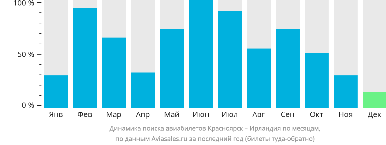 Динамика поиска авиабилетов из Красноярска в Ирландию по месяцам
