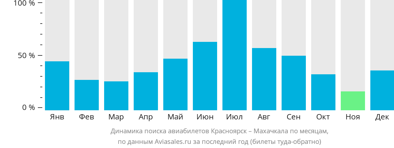 Динамика поиска авиабилетов из Красноярска в Махачкалу по месяцам