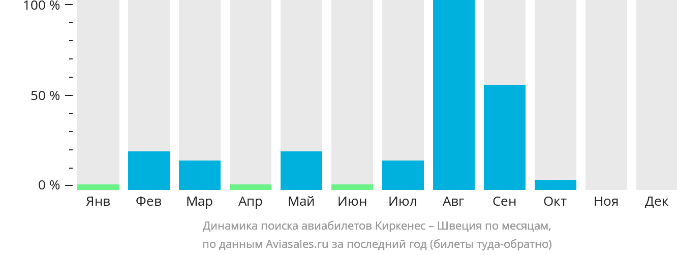 Динамика поиска авиабилетов из Киркенеса в Швецию по месяцам