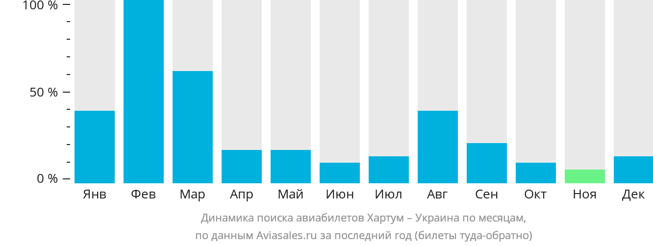 https://generator.aviasales.ru/charts/chart_searches_by_months_KRT_UA_with_return.png