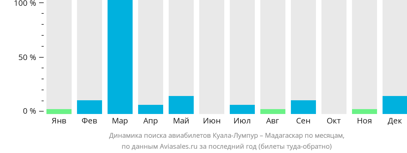 Динамика поиска авиабилетов из Куала-Лумпура в Мадагаскар по месяцам