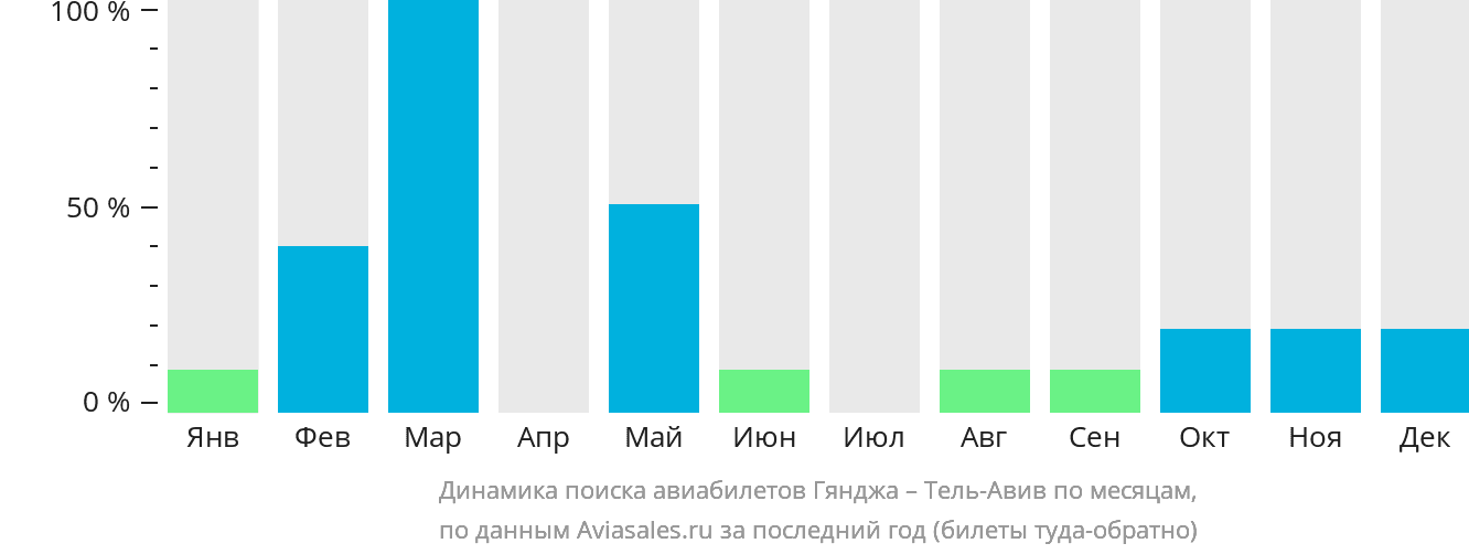 Купить Авиабилет Тель Авив