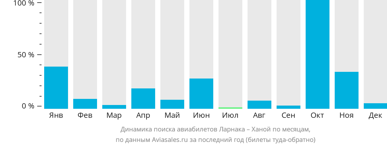 Динамика поиска авиабилетов из Ларнаки в Ханой по месяцам