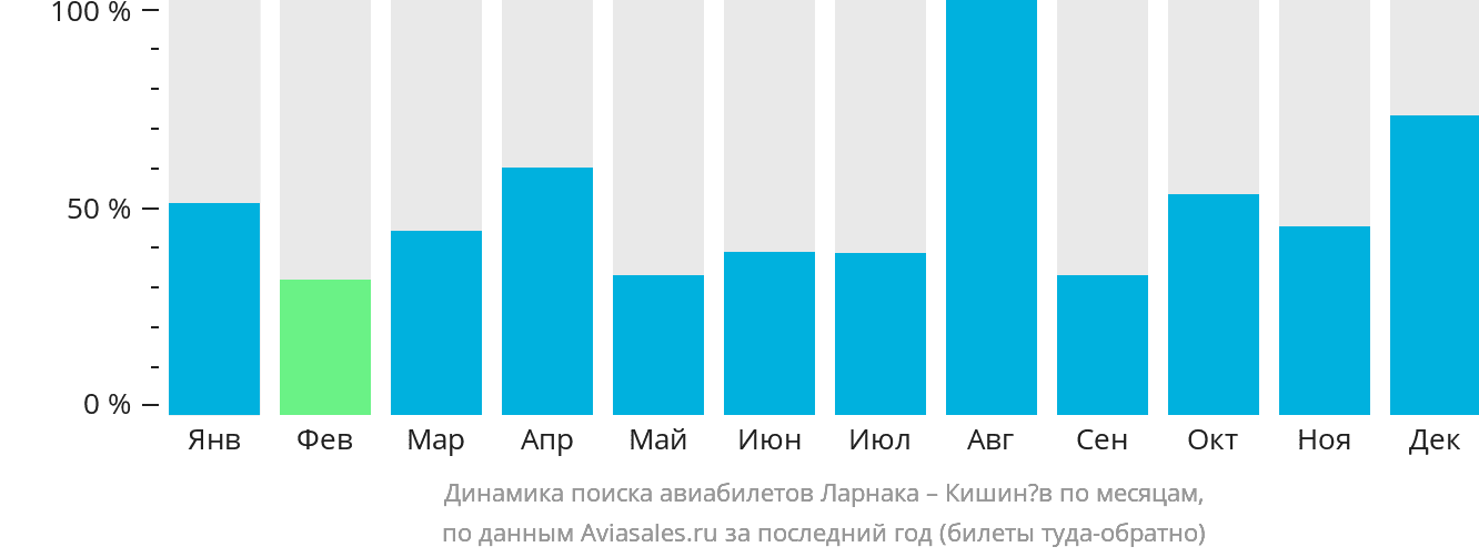 Авиабилет из ларнаки