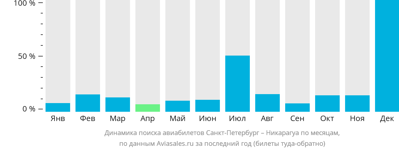 Дешёвые авиабилеты в Никарагуа