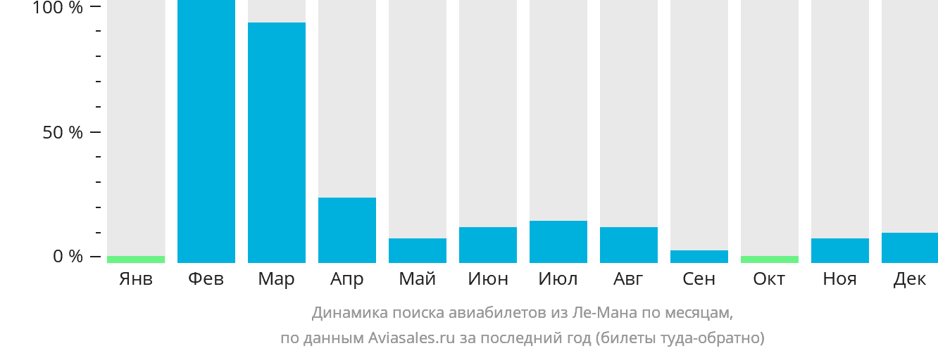 Динамика поиска авиабилетов из Ле-Мана по месяцам