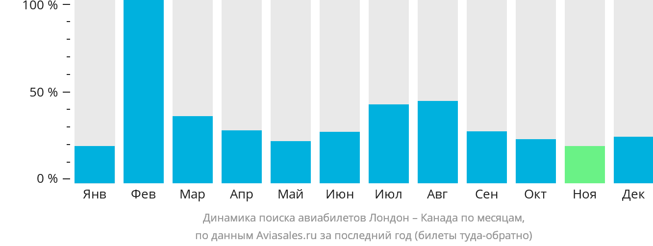 Динамика поиска авиабилетов из Лондона в Канаду по месяцам