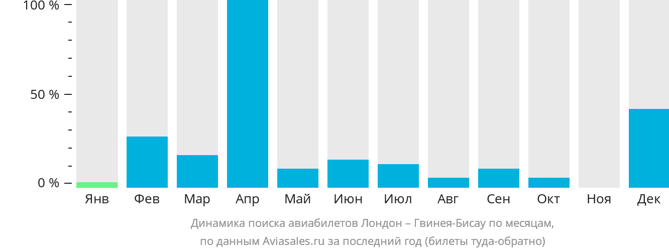 Динамика поиска авиабилетов из Лондона в Гвинею-Бисау по месяцам