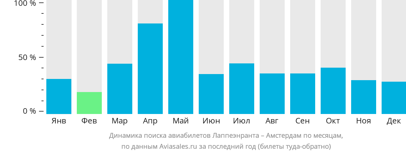 Динамика поиска авиабилетов из Лаппеэнранты в Амстердам по месяцам