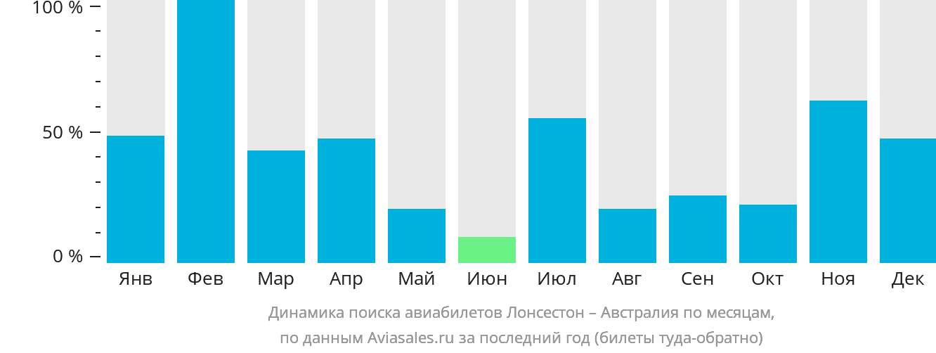 Динамика поиска авиабилетов из Лонсестона в Австралию по месяцам
