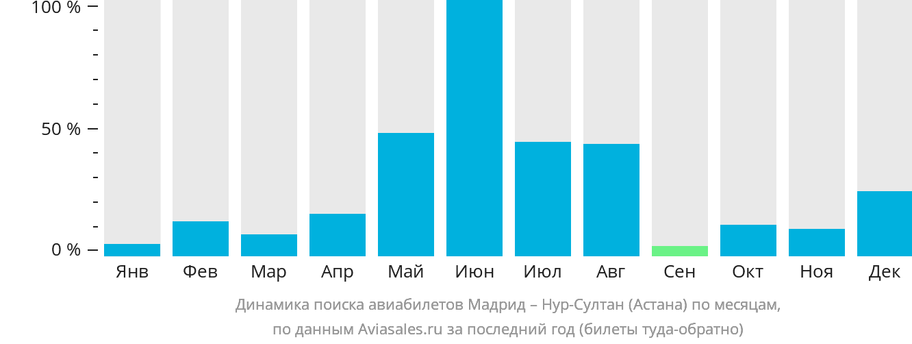 Авиабилет мадрид