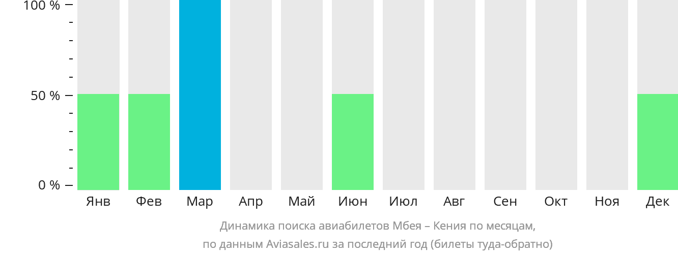 Динамика поиска авиабилетов из Мбеи в Кению по месяцам