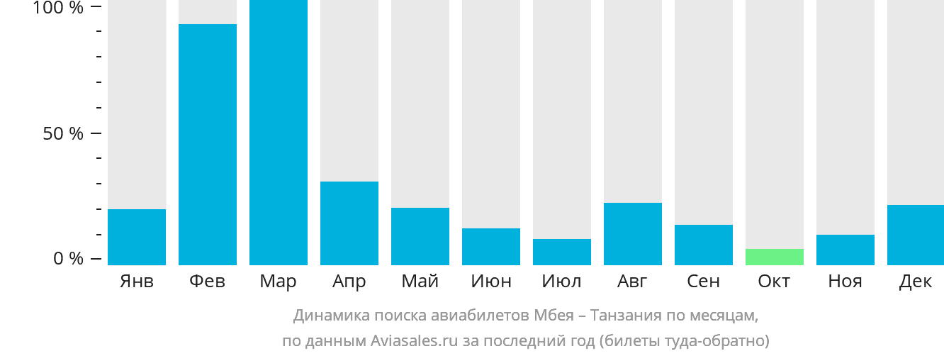 Динамика поиска авиабилетов из Мбеи в Танзанию по месяцам