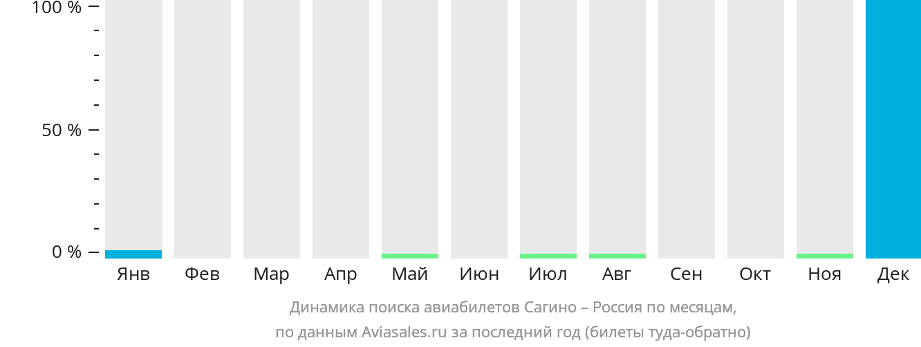 Динамика поиска авиабилетов из Сагино в Россию по месяцам