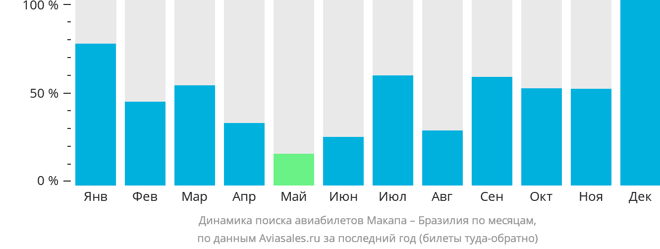 Динамика поиска авиабилетов из Макапы в Бразилию по месяцам