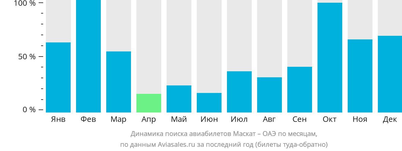 Динамика поиска авиабилетов из Маската в ОАЭ по месяцам