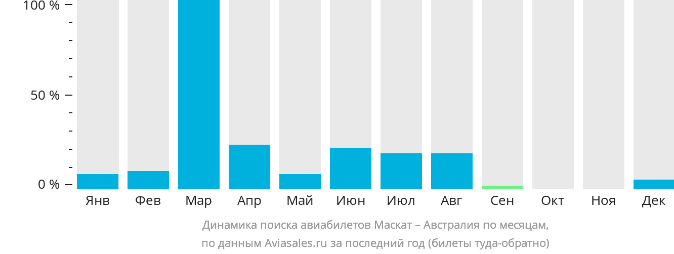 Динамика поиска авиабилетов из Маската в Австралию по месяцам