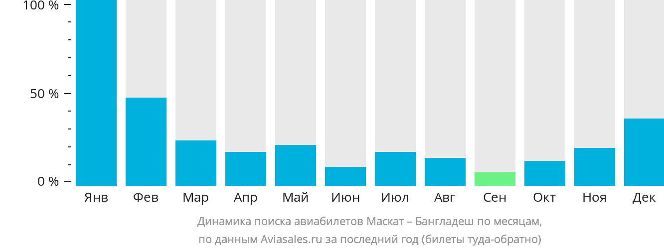 Динамика поиска авиабилетов из Маската в Бангладеш по месяцам