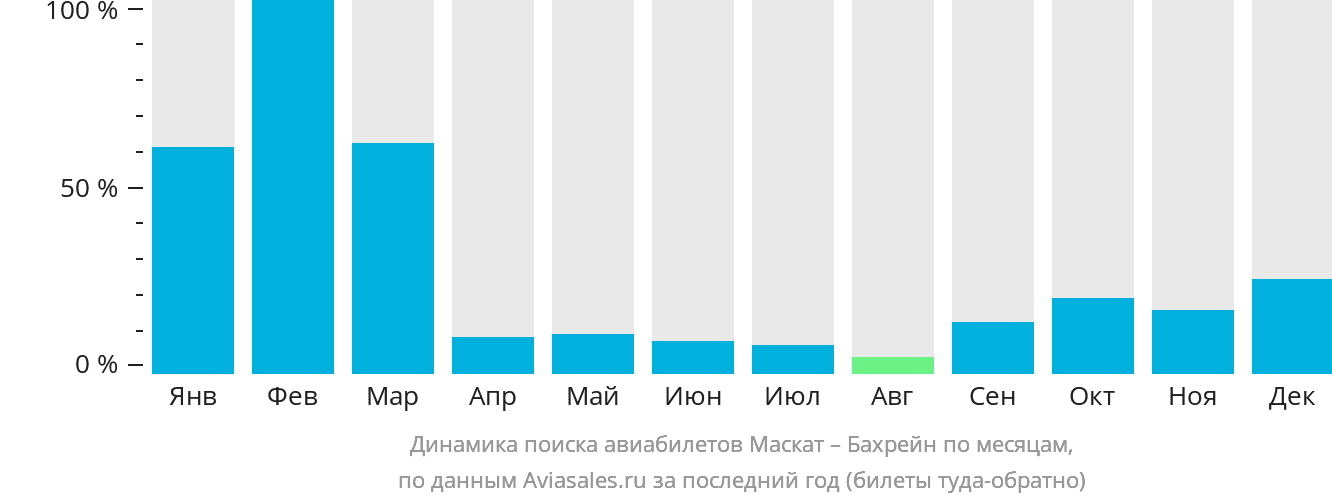 Динамика поиска авиабилетов из Маската в Бахрейн по месяцам
