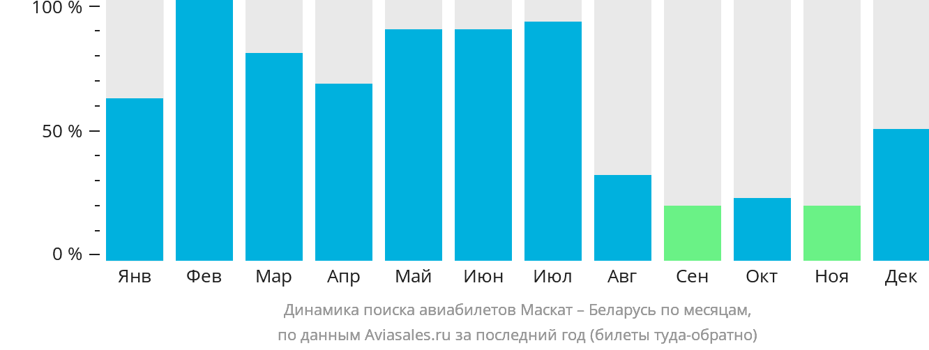 Динамика поиска авиабилетов из Маската в Беларусь по месяцам
