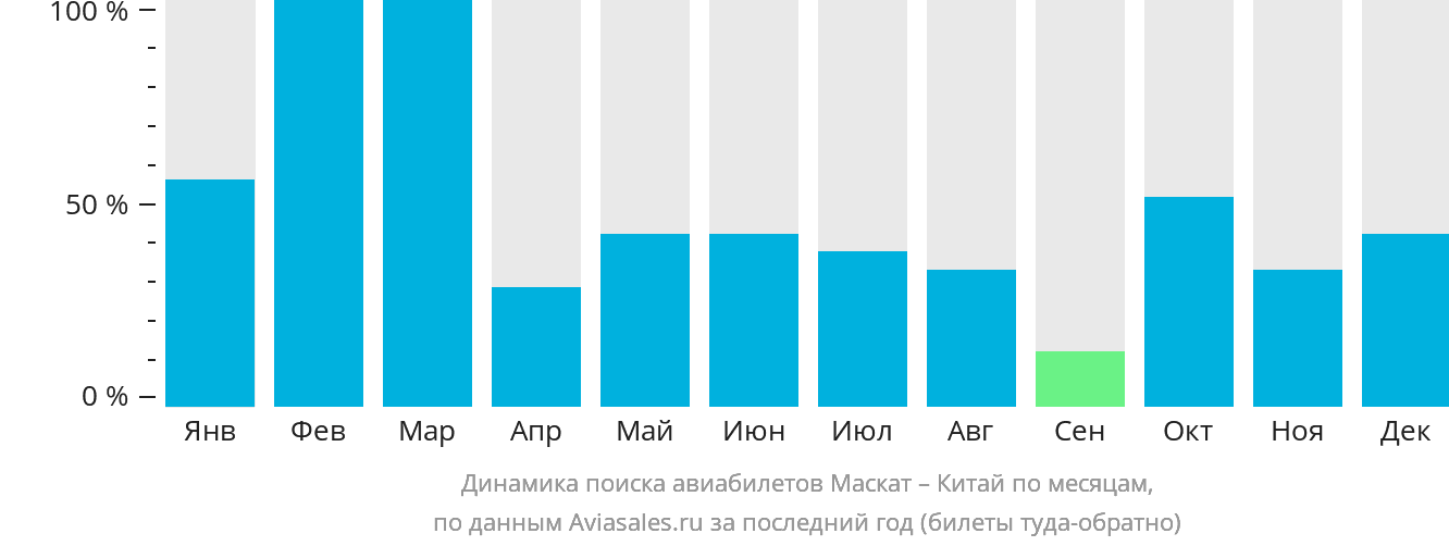 Динамика поиска авиабилетов из Маската в Китай по месяцам
