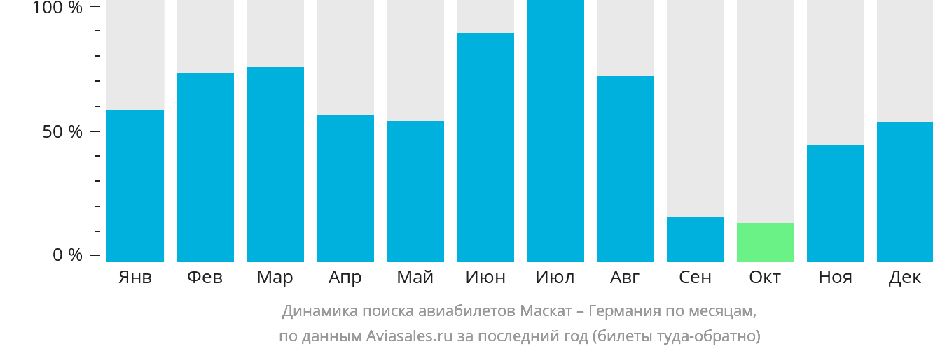 Динамика поиска авиабилетов из Маската в Германию по месяцам