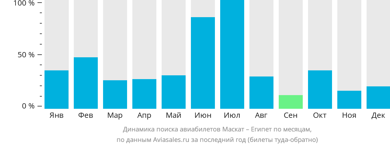Динамика поиска авиабилетов из Маската в Египет по месяцам