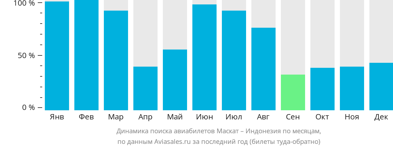 Динамика поиска авиабилетов из Маската в Индонезию по месяцам