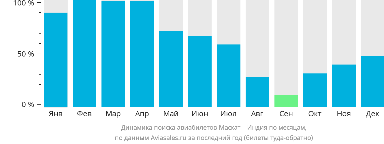 Динамика поиска авиабилетов из Маската в Индию по месяцам