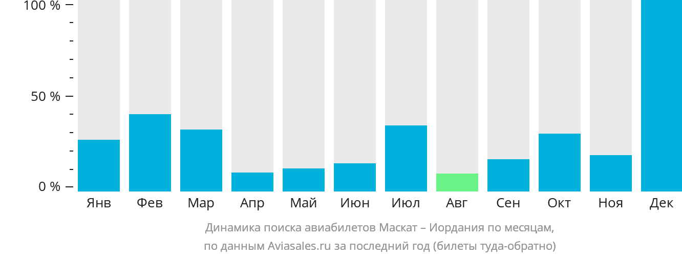 Динамика поиска авиабилетов из Маската в Иорданию по месяцам