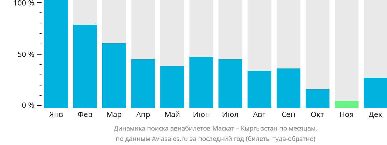 Динамика поиска авиабилетов из Маската в Кыргызстан по месяцам