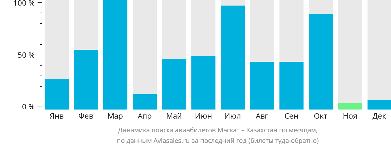 Динамика поиска авиабилетов из Маската в Казахстан по месяцам