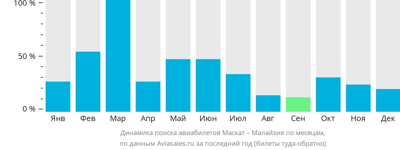 Динамика поиска авиабилетов из Маската в Малайзию по месяцам