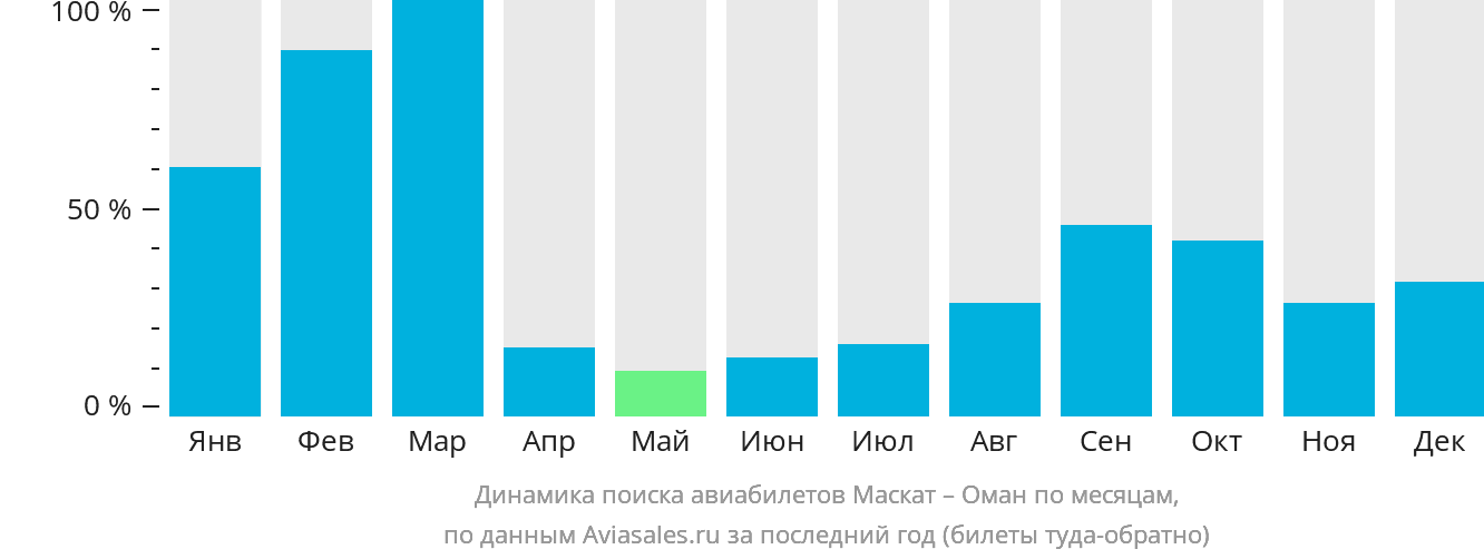 Динамика поиска авиабилетов из Маската в Оман по месяцам