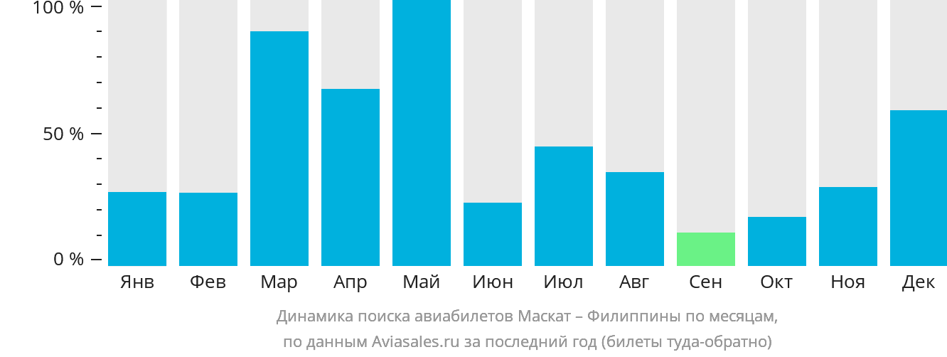 Динамика поиска авиабилетов из Маската на Филиппины по месяцам