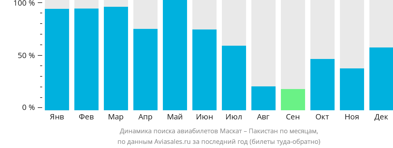 Динамика поиска авиабилетов из Маската в Пакистан по месяцам