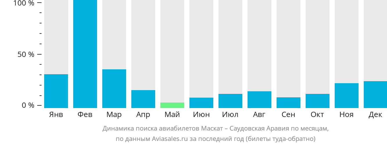 Динамика поиска авиабилетов из Маската в Саудовскую Аравию по месяцам