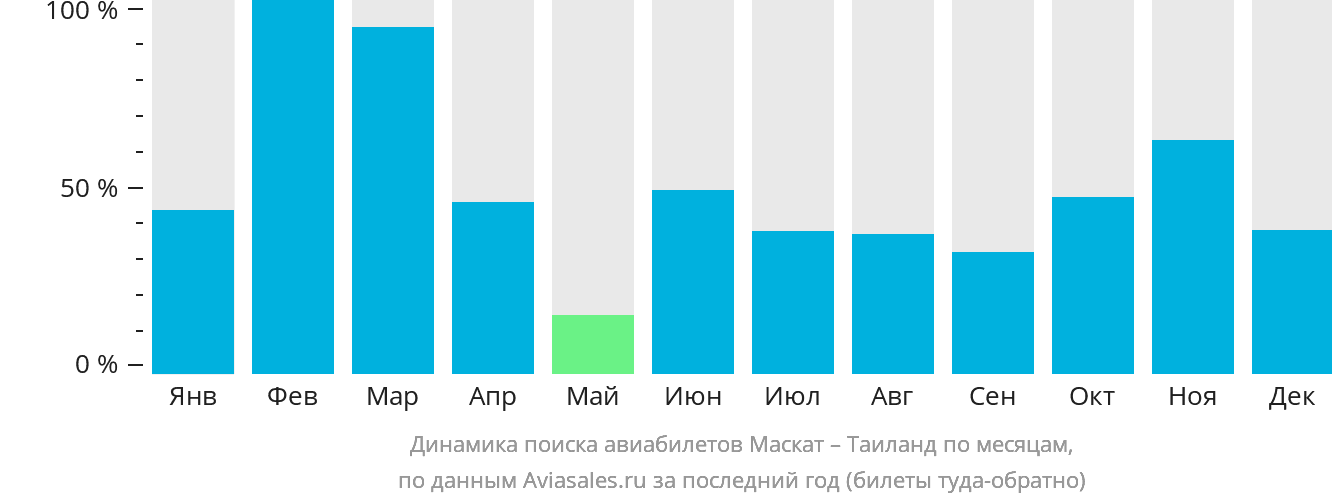Динамика поиска авиабилетов из Маската в Таиланд по месяцам