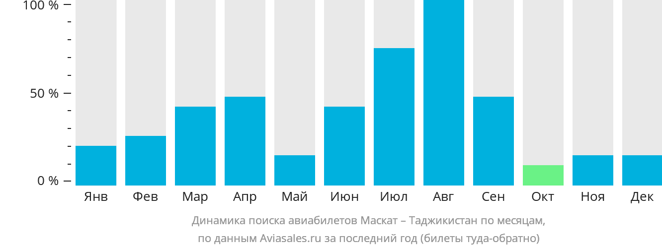 Динамика поиска авиабилетов из Маската в Таджикистан по месяцам