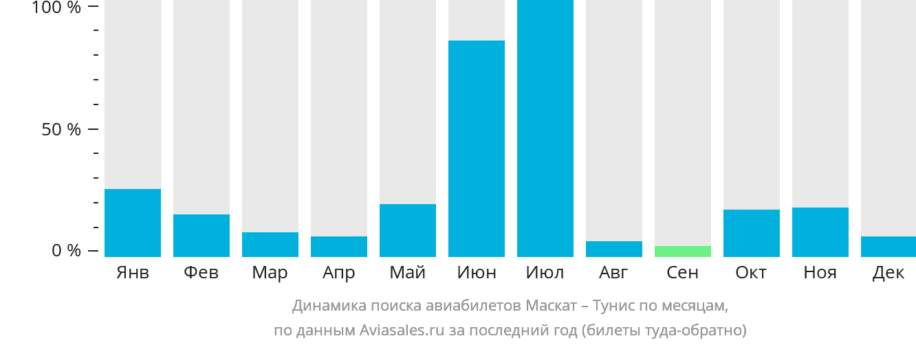 Динамика поиска авиабилетов из Маската в Тунис по месяцам