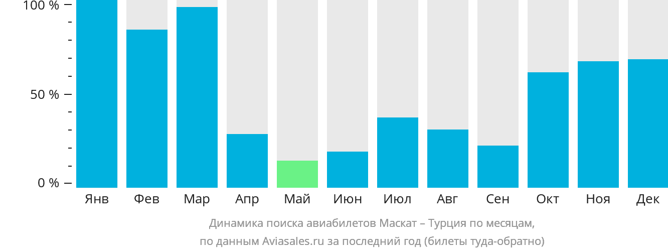 Динамика поиска авиабилетов из Маската в Турцию по месяцам