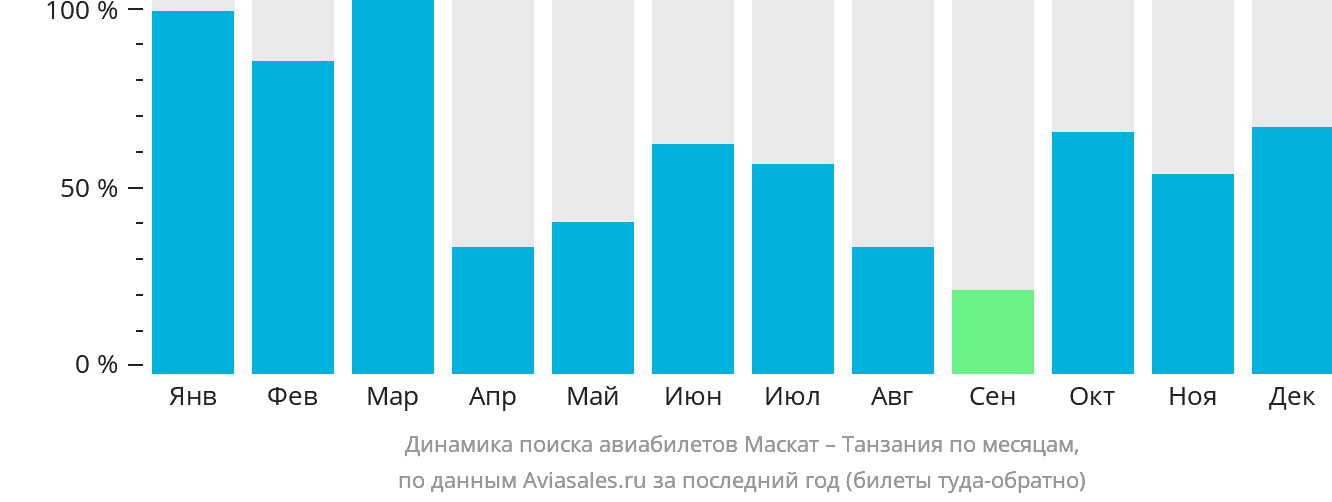 Динамика поиска авиабилетов из Маската в Танзанию по месяцам