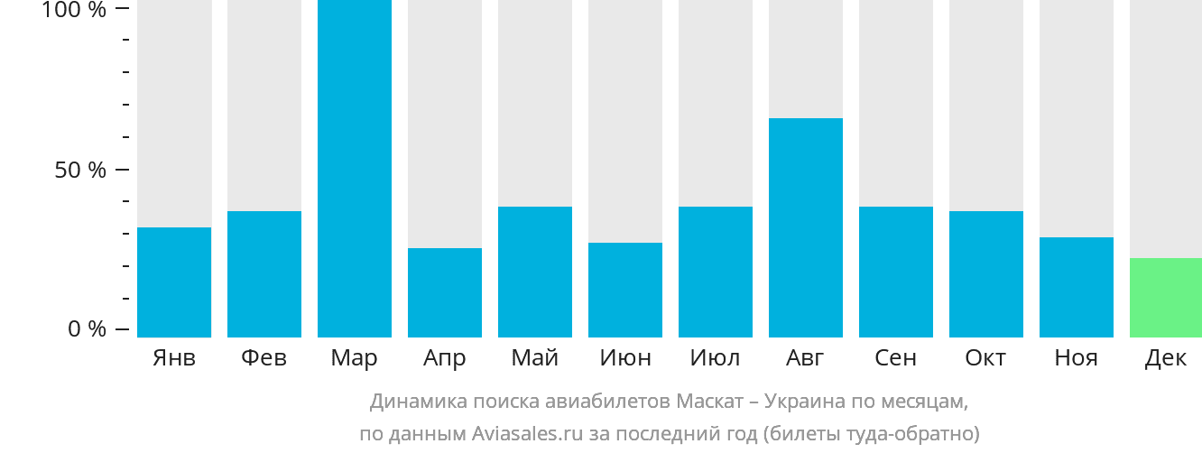 Динамика поиска авиабилетов из Маската в Украину по месяцам