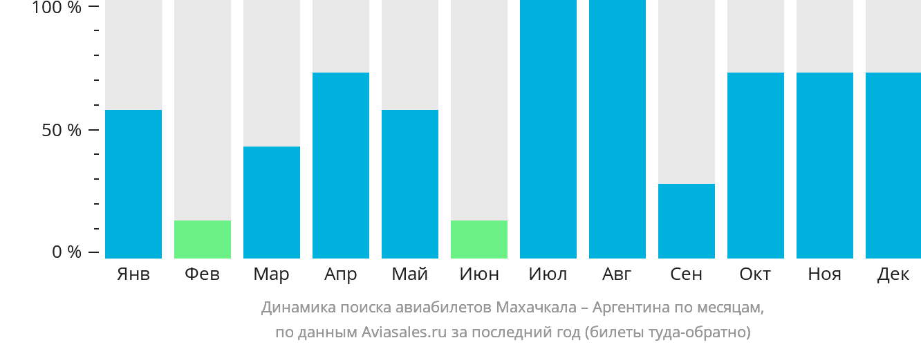 Динамика поиска авиабилетов из Махачкалы в Аргентину по месяцам