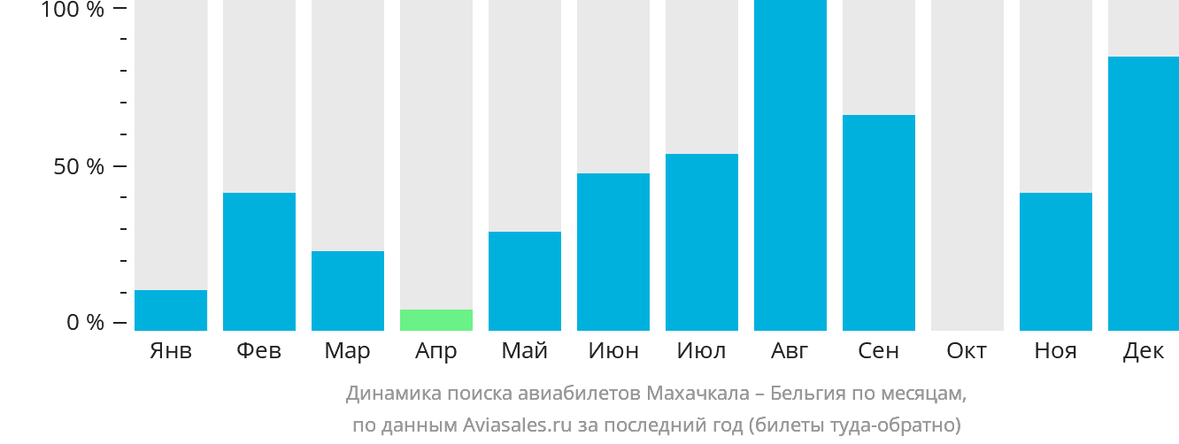 Динамика поиска авиабилетов из Махачкалы в Бельгию по месяцам
