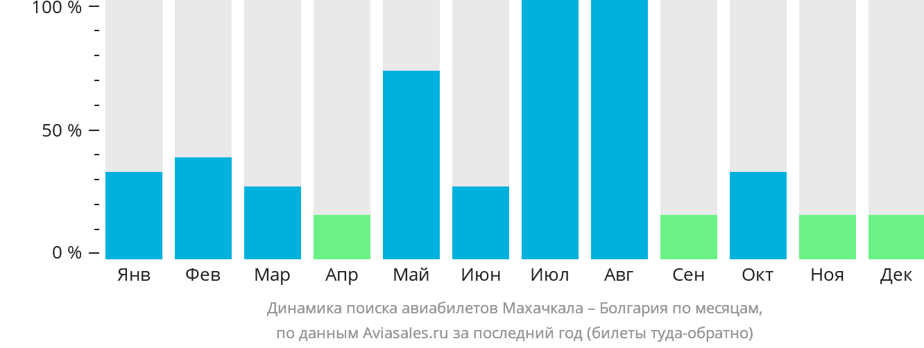Динамика поиска авиабилетов из Махачкалы в Болгарию по месяцам