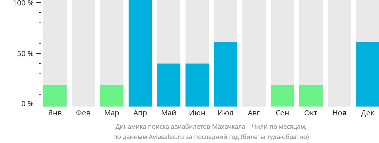 Динамика поиска авиабилетов из Махачкалы в Чили по месяцам