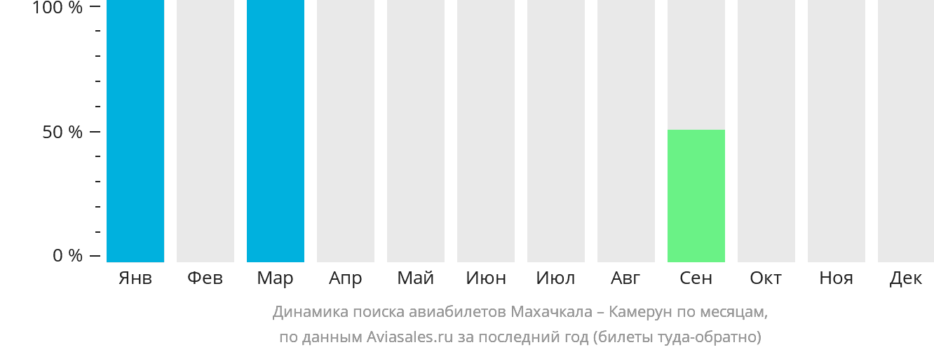 Динамика поиска авиабилетов из Махачкалы в Камерун по месяцам